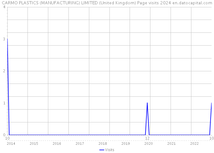 CARMO PLASTICS (MANUFACTURING) LIMITED (United Kingdom) Page visits 2024 