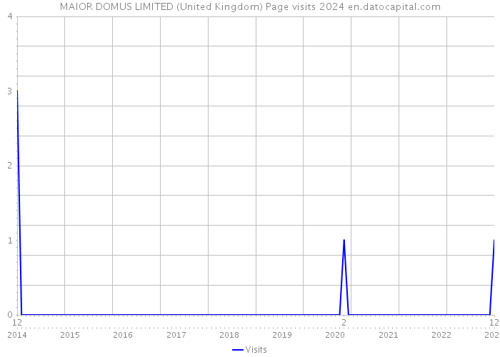 MAIOR DOMUS LIMITED (United Kingdom) Page visits 2024 