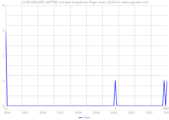 LOOE LEISURE LIMITED (United Kingdom) Page visits 2024 