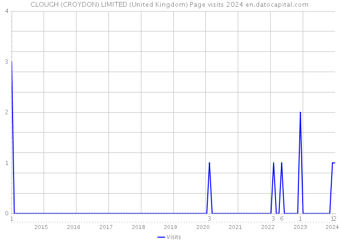 CLOUGH (CROYDON) LIMITED (United Kingdom) Page visits 2024 