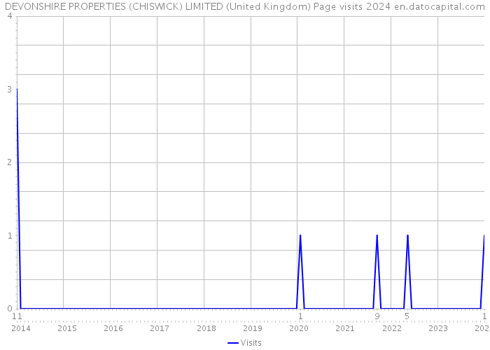 DEVONSHIRE PROPERTIES (CHISWICK) LIMITED (United Kingdom) Page visits 2024 