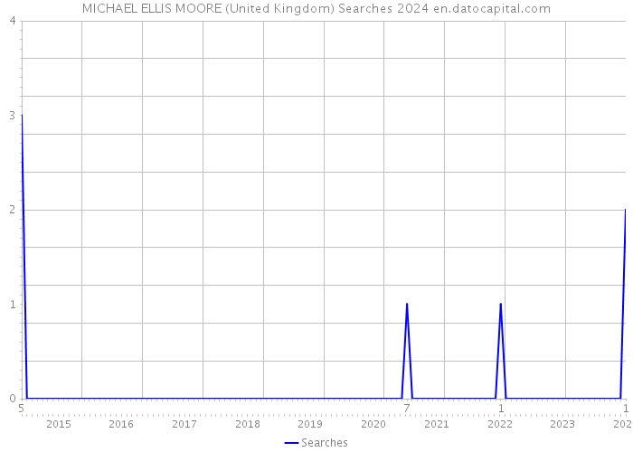 MICHAEL ELLIS MOORE (United Kingdom) Searches 2024 