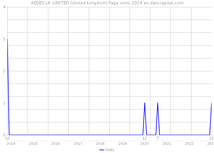 AEDES UK LIMITED (United Kingdom) Page visits 2024 
