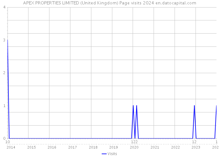 APEX PROPERTIES LIMITED (United Kingdom) Page visits 2024 