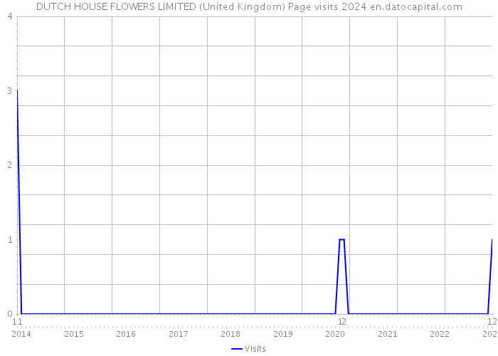 DUTCH HOUSE FLOWERS LIMITED (United Kingdom) Page visits 2024 