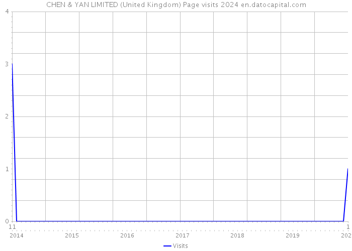 CHEN & YAN LIMITED (United Kingdom) Page visits 2024 