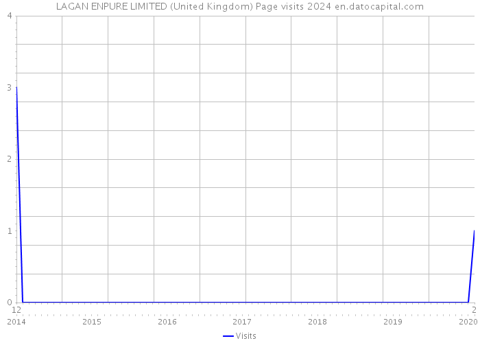 LAGAN ENPURE LIMITED (United Kingdom) Page visits 2024 