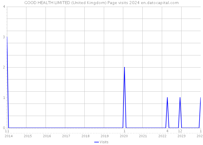 GOOD HEALTH LIMITED (United Kingdom) Page visits 2024 