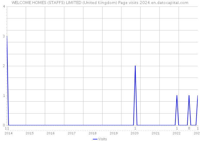 WELCOME HOMES (STAFFS) LIMITED (United Kingdom) Page visits 2024 