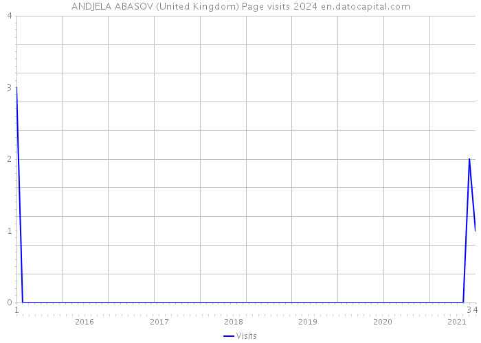 ANDJELA ABASOV (United Kingdom) Page visits 2024 