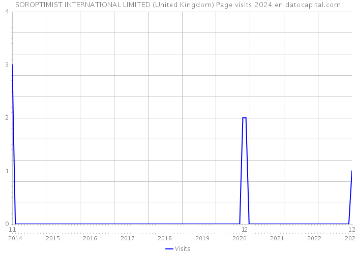 SOROPTIMIST INTERNATIONAL LIMITED (United Kingdom) Page visits 2024 