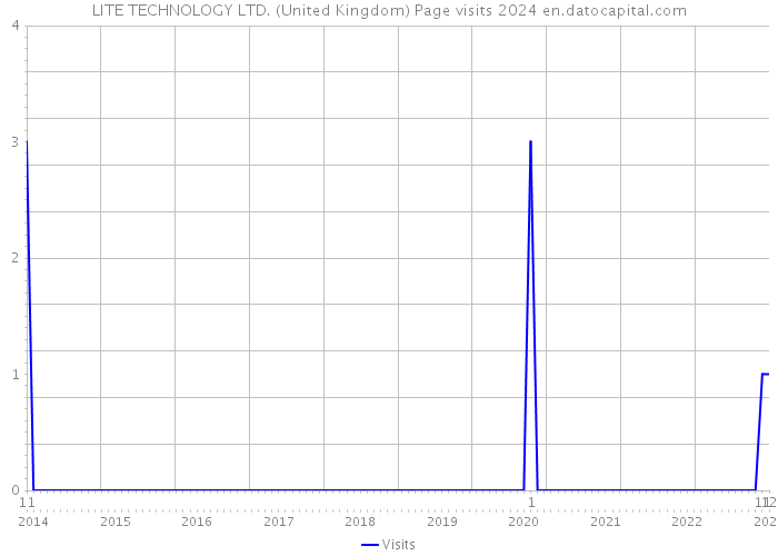 LITE TECHNOLOGY LTD. (United Kingdom) Page visits 2024 