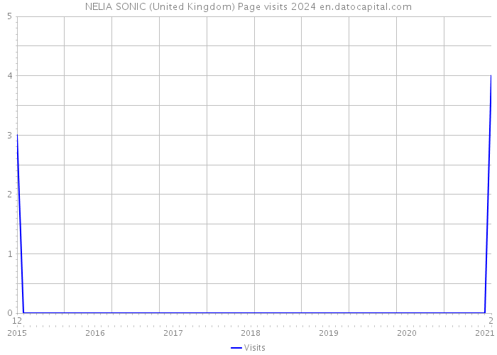 NELIA SONIC (United Kingdom) Page visits 2024 