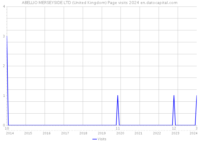 ABELLIO MERSEYSIDE LTD (United Kingdom) Page visits 2024 