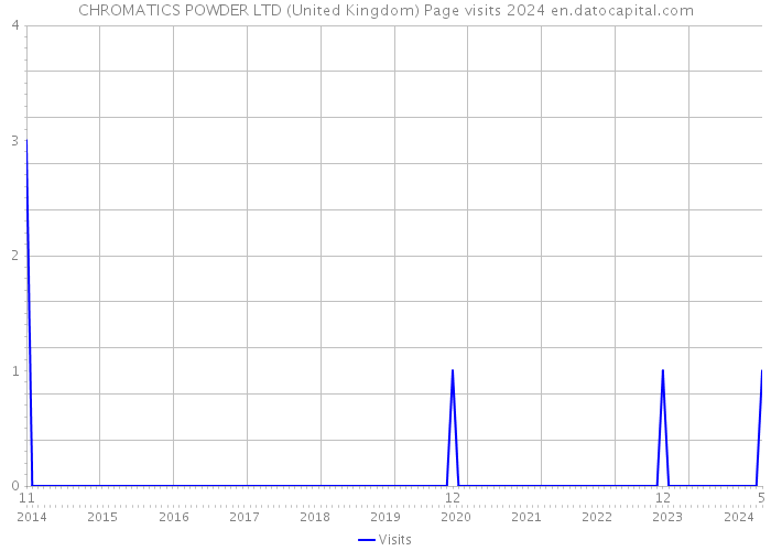 CHROMATICS POWDER LTD (United Kingdom) Page visits 2024 