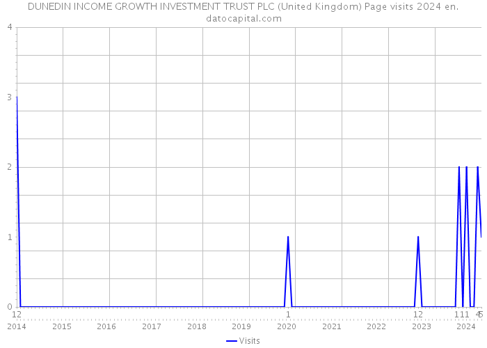 DUNEDIN INCOME GROWTH INVESTMENT TRUST PLC (United Kingdom) Page visits 2024 