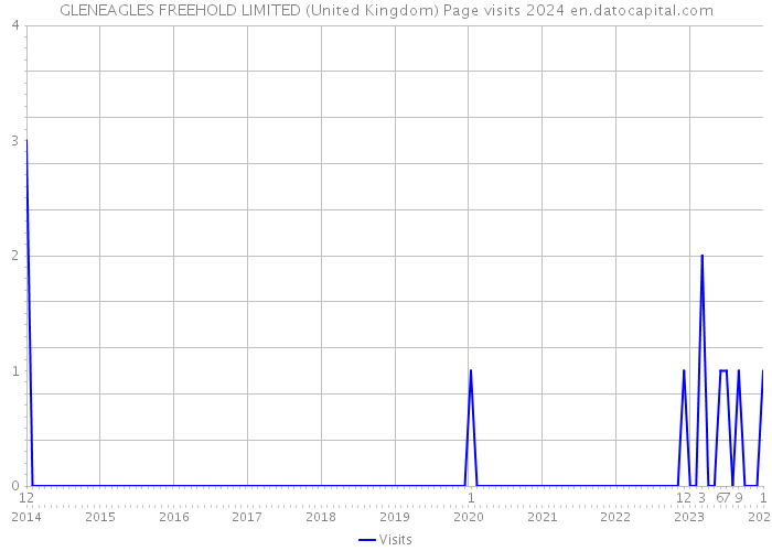 GLENEAGLES FREEHOLD LIMITED (United Kingdom) Page visits 2024 