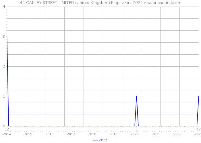 44 OAKLEY STREET LIMITED (United Kingdom) Page visits 2024 