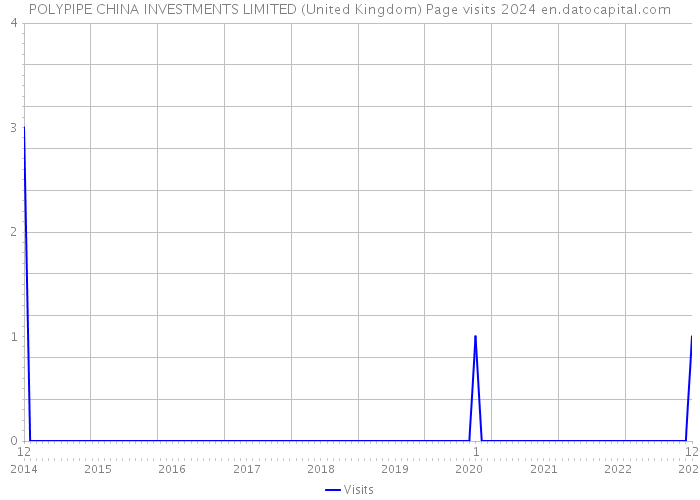 POLYPIPE CHINA INVESTMENTS LIMITED (United Kingdom) Page visits 2024 