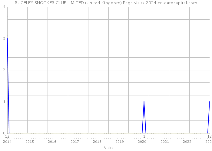 RUGELEY SNOOKER CLUB LIMITED (United Kingdom) Page visits 2024 