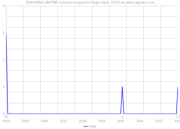 SHANARD LIMITED (United Kingdom) Page visits 2024 