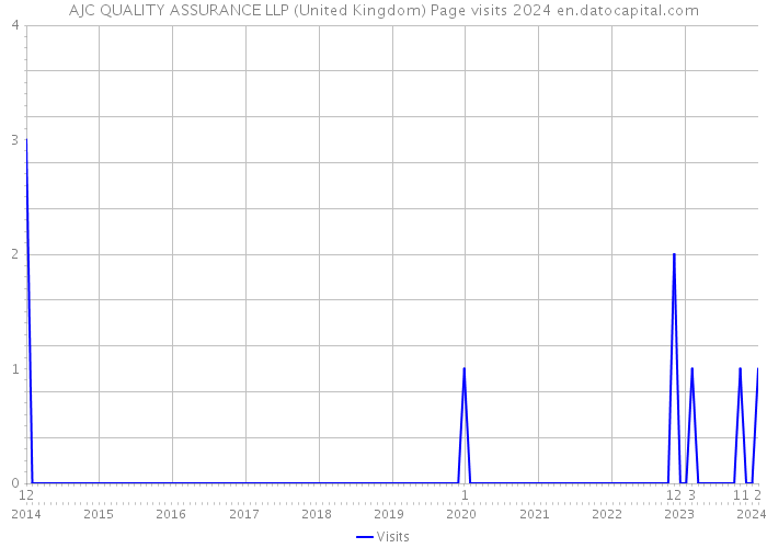 AJC QUALITY ASSURANCE LLP (United Kingdom) Page visits 2024 