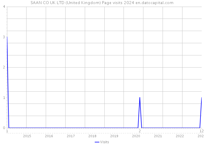 SAAN CO UK LTD (United Kingdom) Page visits 2024 