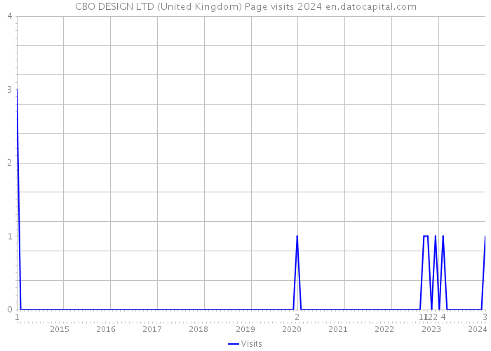 CBO DESIGN LTD (United Kingdom) Page visits 2024 