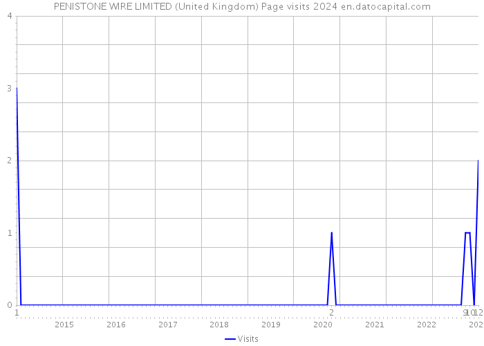 PENISTONE WIRE LIMITED (United Kingdom) Page visits 2024 