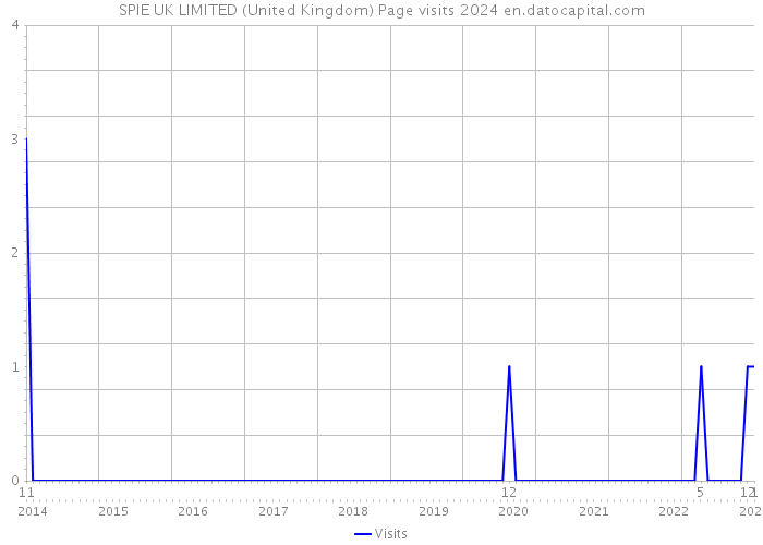 SPIE UK LIMITED (United Kingdom) Page visits 2024 