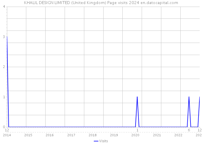 KHALIL DESIGN LIMITED (United Kingdom) Page visits 2024 