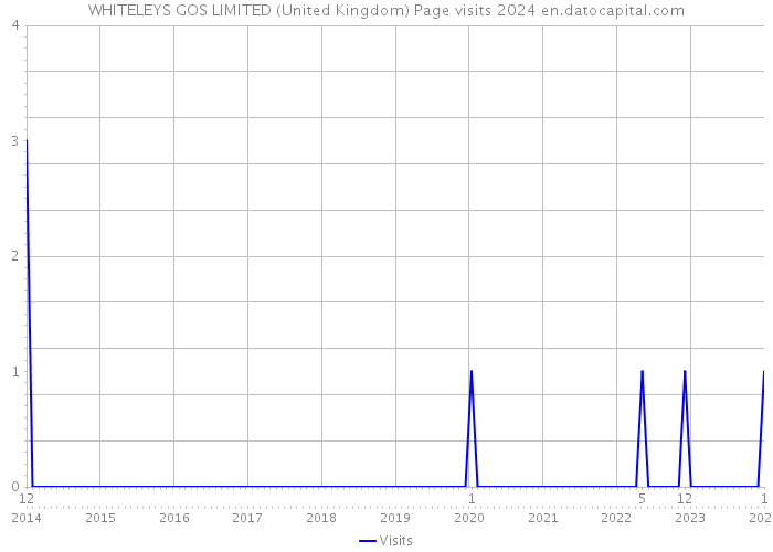 WHITELEYS GOS LIMITED (United Kingdom) Page visits 2024 