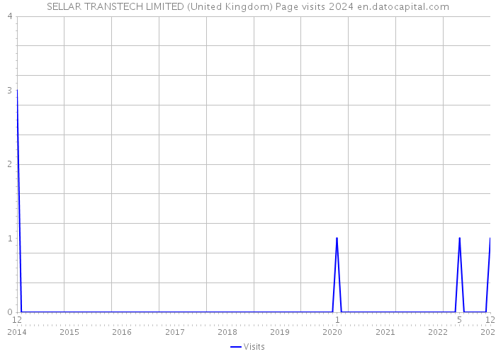 SELLAR TRANSTECH LIMITED (United Kingdom) Page visits 2024 