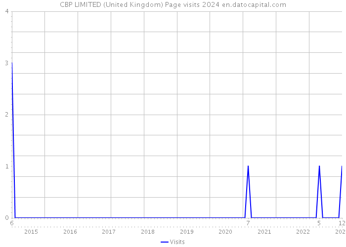 CBP LIMITED (United Kingdom) Page visits 2024 