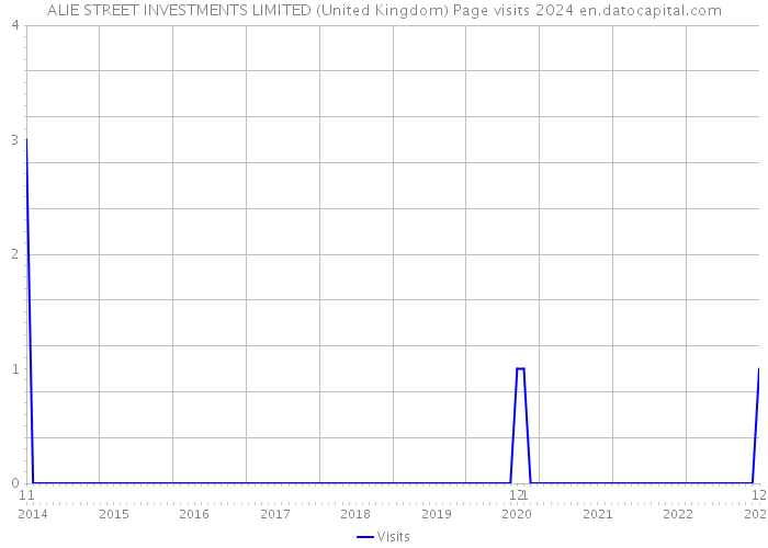 ALIE STREET INVESTMENTS LIMITED (United Kingdom) Page visits 2024 
