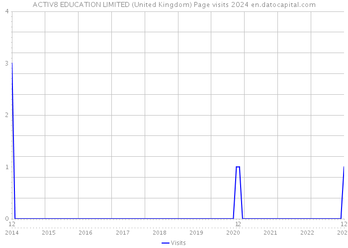 ACTIV8 EDUCATION LIMITED (United Kingdom) Page visits 2024 