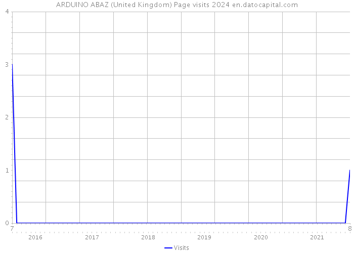 ARDUINO ABAZ (United Kingdom) Page visits 2024 