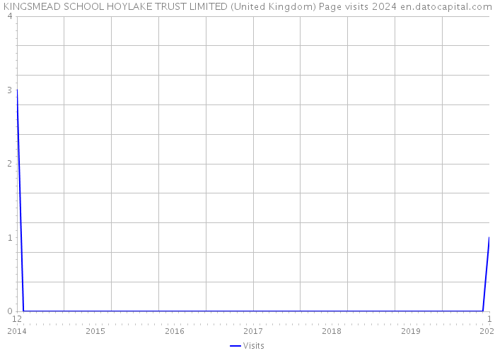 KINGSMEAD SCHOOL HOYLAKE TRUST LIMITED (United Kingdom) Page visits 2024 