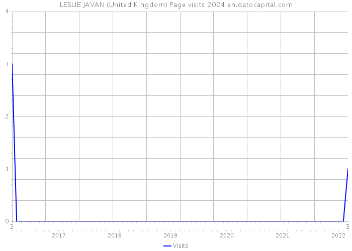 LESLIE JAVAN (United Kingdom) Page visits 2024 