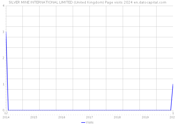 SILVER MINE INTERNATIONAL LIMITED (United Kingdom) Page visits 2024 