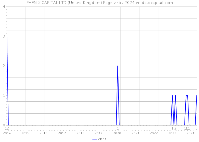 PHENIX CAPITAL LTD (United Kingdom) Page visits 2024 