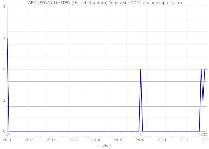 WEDNESDAY LIMITED (United Kingdom) Page visits 2024 