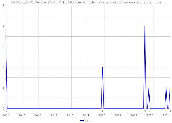 PROGRESSIVE PACKAGING LIMITED (United Kingdom) Page visits 2024 