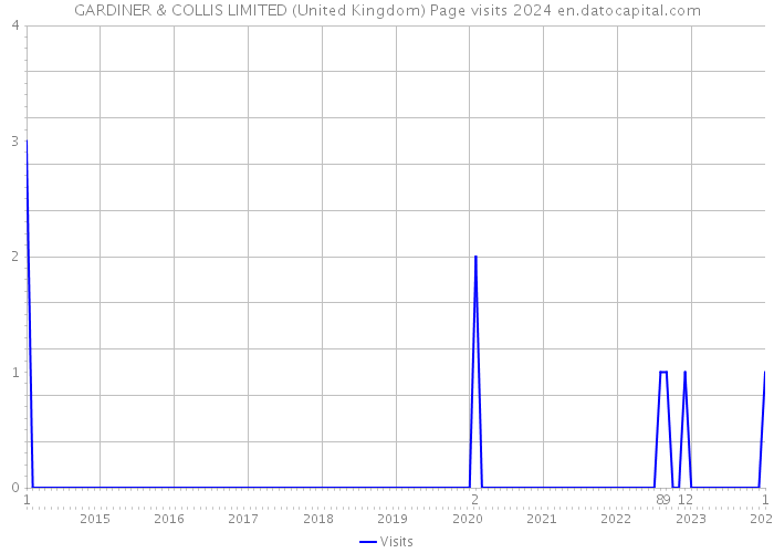 GARDINER & COLLIS LIMITED (United Kingdom) Page visits 2024 