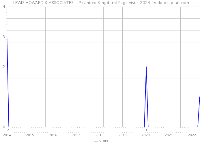 LEWIS HOWARD & ASSOCIATES LLP (United Kingdom) Page visits 2024 