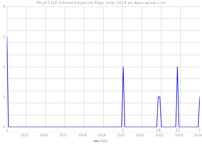 RN JAY LLP (United Kingdom) Page visits 2024 