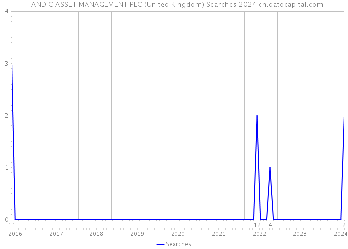 F AND C ASSET MANAGEMENT PLC (United Kingdom) Searches 2024 