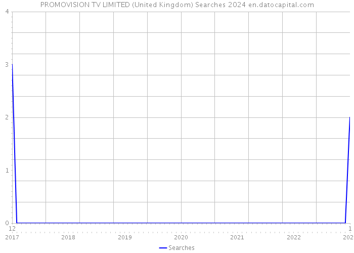 PROMOVISION TV LIMITED (United Kingdom) Searches 2024 
