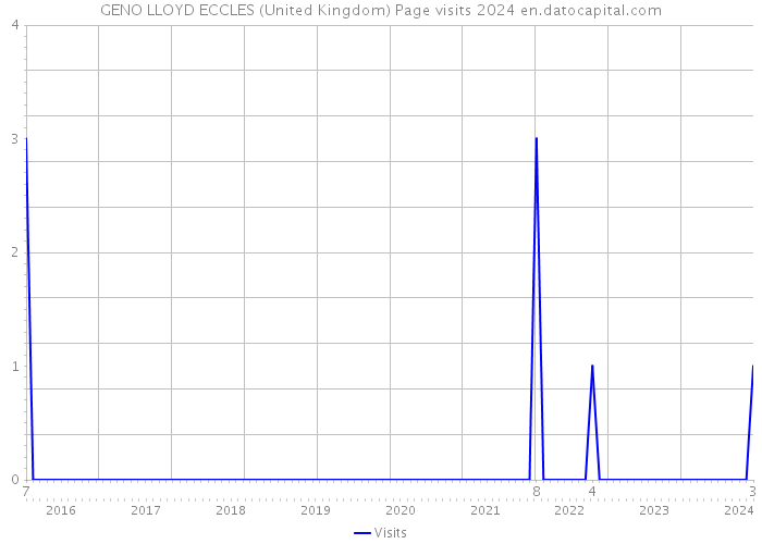 GENO LLOYD ECCLES (United Kingdom) Page visits 2024 