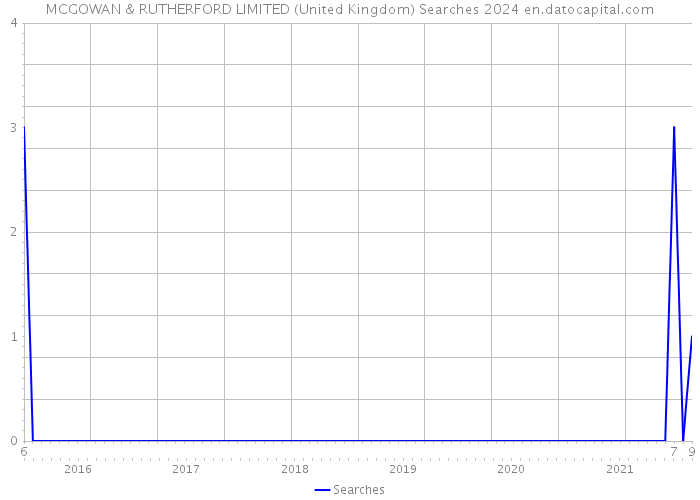 MCGOWAN & RUTHERFORD LIMITED (United Kingdom) Searches 2024 